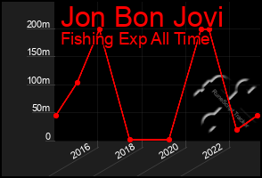 Total Graph of Jon Bon Jovi