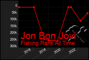 Total Graph of Jon Bon Jovi