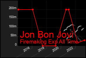 Total Graph of Jon Bon Jovi