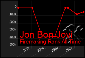 Total Graph of Jon Bon Jovi