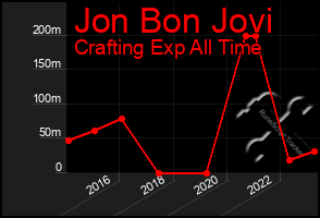 Total Graph of Jon Bon Jovi