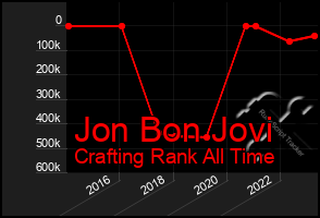 Total Graph of Jon Bon Jovi