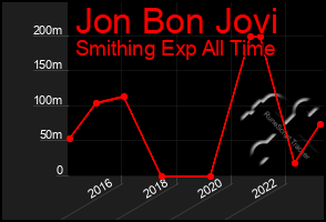 Total Graph of Jon Bon Jovi