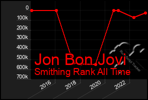 Total Graph of Jon Bon Jovi