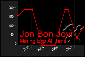 Total Graph of Jon Bon Jovi