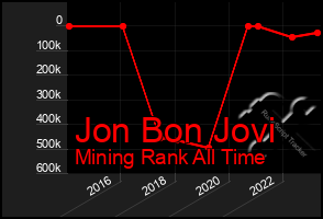 Total Graph of Jon Bon Jovi