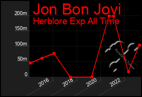 Total Graph of Jon Bon Jovi