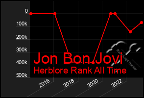 Total Graph of Jon Bon Jovi