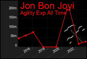 Total Graph of Jon Bon Jovi