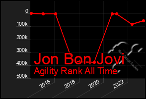 Total Graph of Jon Bon Jovi