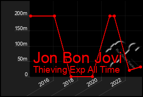 Total Graph of Jon Bon Jovi