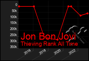 Total Graph of Jon Bon Jovi