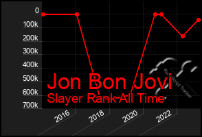 Total Graph of Jon Bon Jovi