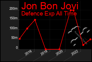 Total Graph of Jon Bon Jovi