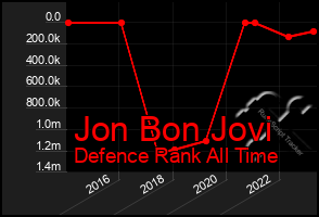 Total Graph of Jon Bon Jovi