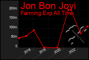 Total Graph of Jon Bon Jovi