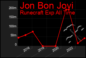 Total Graph of Jon Bon Jovi