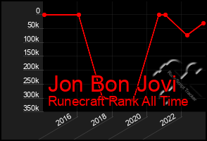 Total Graph of Jon Bon Jovi