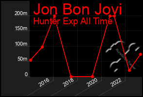 Total Graph of Jon Bon Jovi