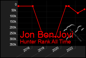 Total Graph of Jon Bon Jovi