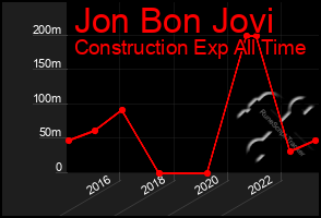 Total Graph of Jon Bon Jovi