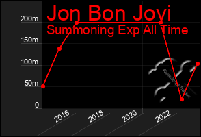 Total Graph of Jon Bon Jovi