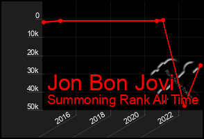 Total Graph of Jon Bon Jovi