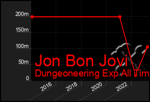 Total Graph of Jon Bon Jovi