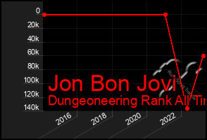 Total Graph of Jon Bon Jovi