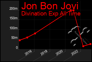 Total Graph of Jon Bon Jovi