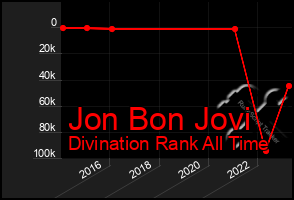 Total Graph of Jon Bon Jovi