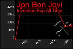 Total Graph of Jon Bon Jovi