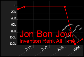 Total Graph of Jon Bon Jovi