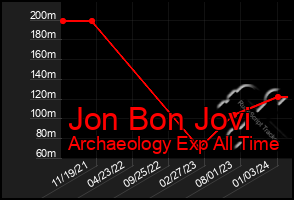 Total Graph of Jon Bon Jovi