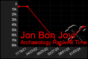 Total Graph of Jon Bon Jovi