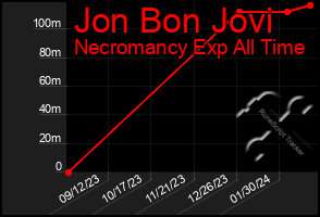 Total Graph of Jon Bon Jovi