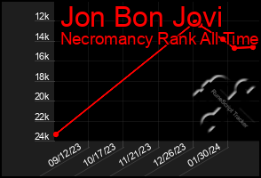 Total Graph of Jon Bon Jovi