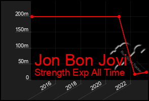 Total Graph of Jon Bon Jovi