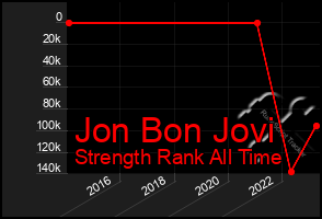 Total Graph of Jon Bon Jovi