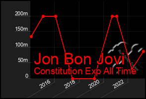 Total Graph of Jon Bon Jovi