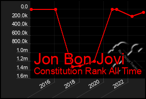 Total Graph of Jon Bon Jovi