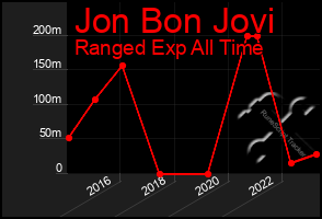 Total Graph of Jon Bon Jovi