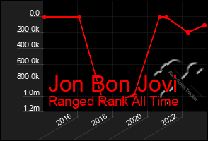 Total Graph of Jon Bon Jovi