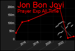 Total Graph of Jon Bon Jovi