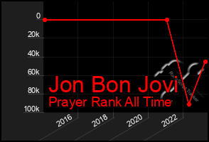 Total Graph of Jon Bon Jovi