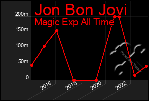 Total Graph of Jon Bon Jovi