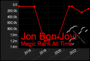 Total Graph of Jon Bon Jovi