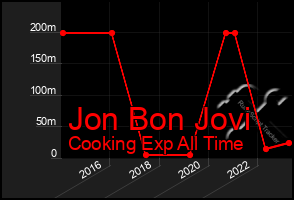 Total Graph of Jon Bon Jovi