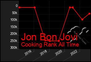 Total Graph of Jon Bon Jovi