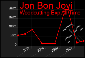 Total Graph of Jon Bon Jovi